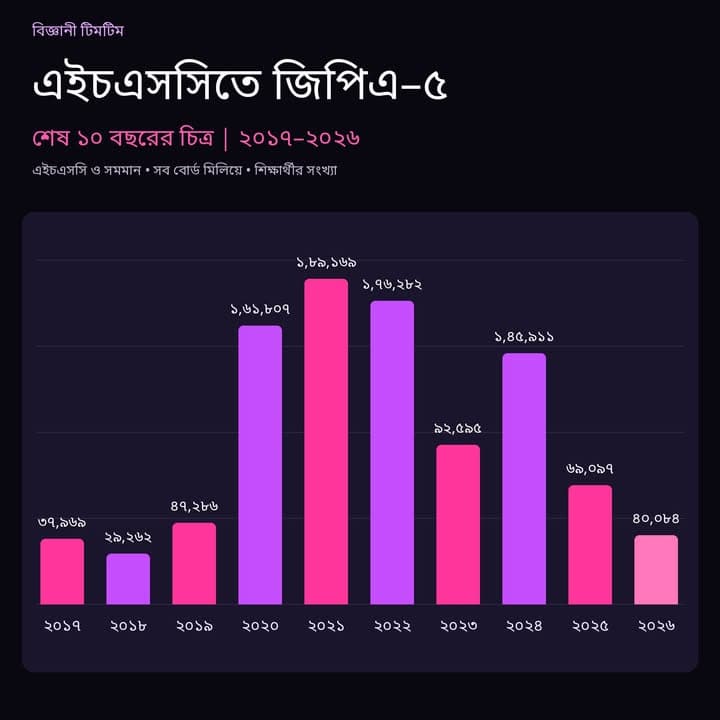 HSC ও সমমান পরিক্ষার্থীদের বিগত ১০বছরের GPA এর তুলনা।